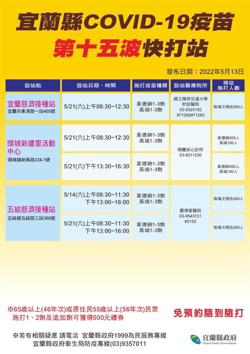 國內疫情續燒,宜蘭縣第15波COVID-19疫苗快打站分別於14日、21日,在五結鄉、宜蘭市及頭城鎮定點提供服務,縣府也持續呼籲民眾儘快施打疫苗。(宜蘭縣政府提供)中央社記者沈如峰宜蘭縣傳真 111年5月14日