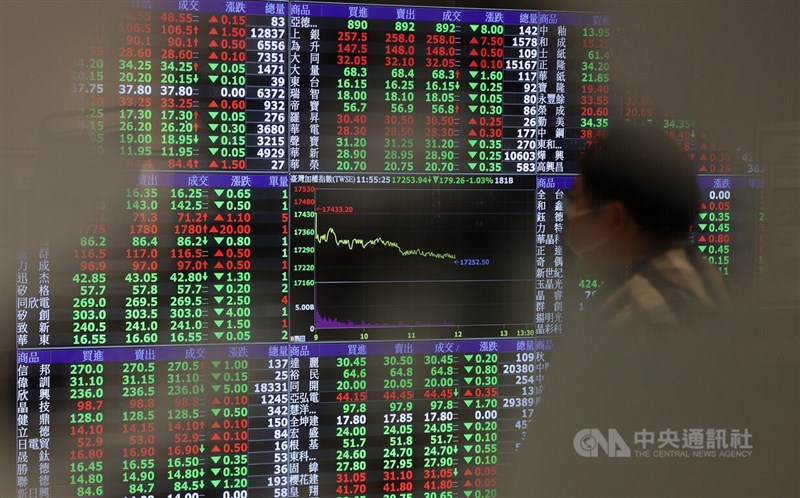 台股13日收在15832.54點,較上週下跌575.66點,跌幅約3.51%。(中央社檔案照片)
