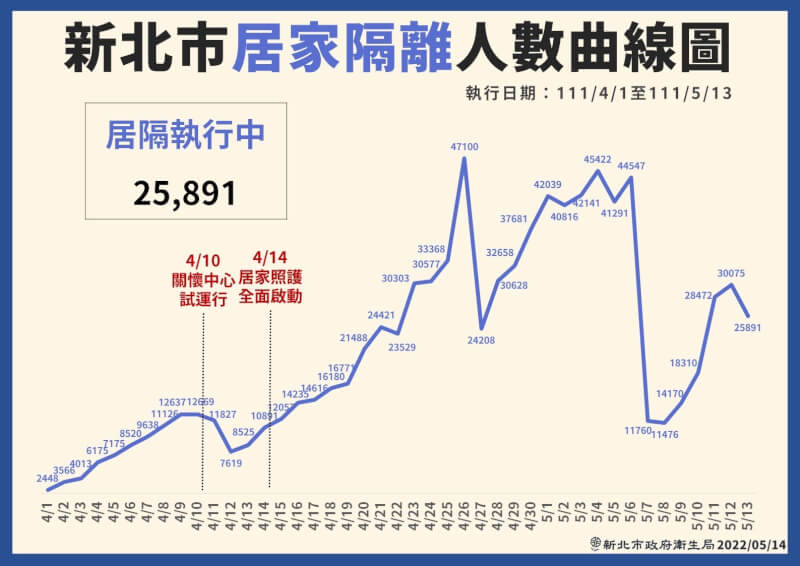 (新北市政府衛生局提供)