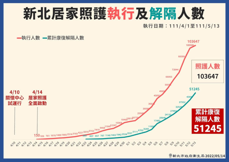 (新北市政府衛生局提供)
