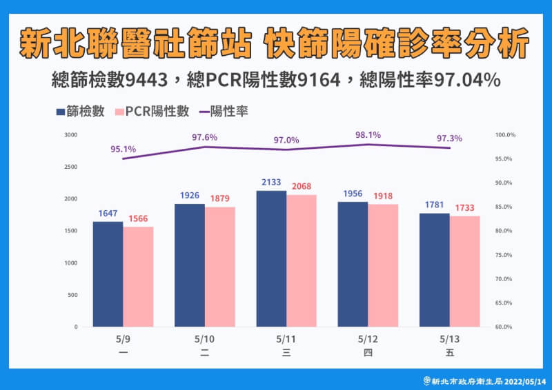 (新北市政府衛生局提供)
