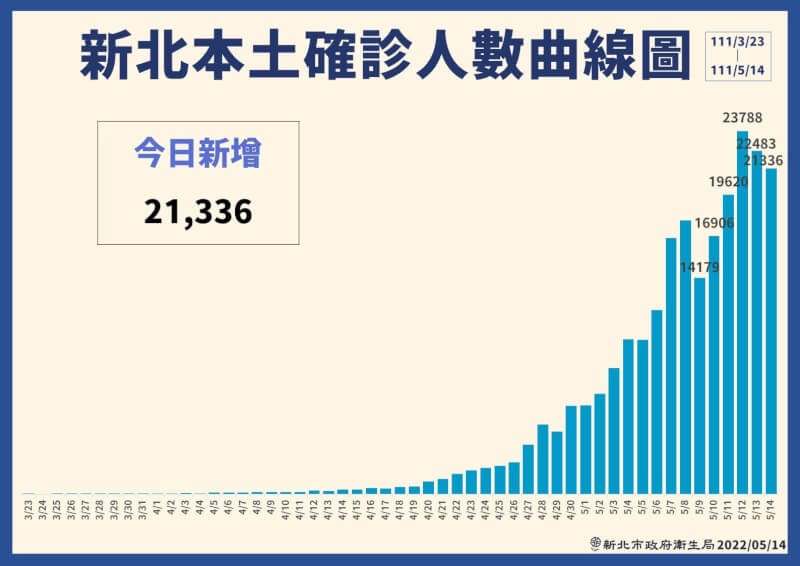 (新北市政府衛生局提供)