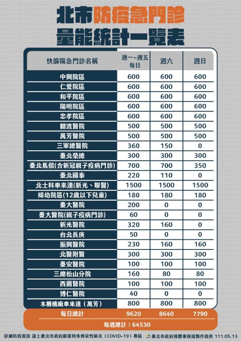 台北市防疫急門診量能統計表。（圖取自台北市政府網頁gov.taipei）