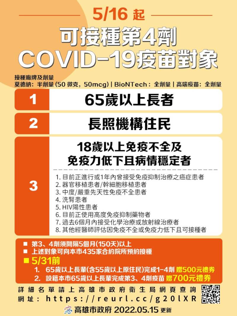 65歲以上長輩等3類對象第4劑疫苗16日開打，設籍高雄65歲以上長輩5月底前打3、4劑疫苗將送700元禮券。（高雄市政府提供）