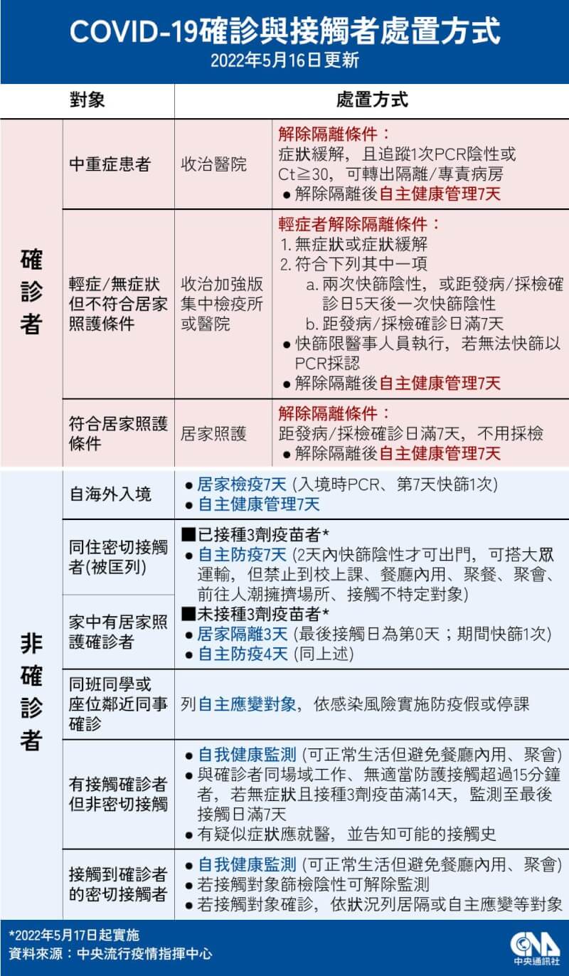 居家照護、居家隔離、居家檢疫適用對象是誰?分別要隔離幾天?中央社整理相關資訊帶你看懂。(中央社製圖)