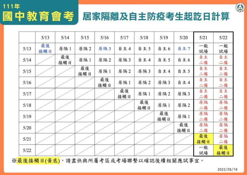 教育部提供居家隔離、自主防疫的會考生起迄日計算參考表,考生可參考確認在哪類試場應試。(教育部提供)中央社記者許秩維傳真 111年5月16日