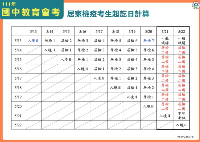 教育部提供居家檢疫會考生起迄日計算參考表,居家檢疫會考生將安排第2類備用試場應試。(教育部提供)中央社記者許秩維傳真 111年5月16日