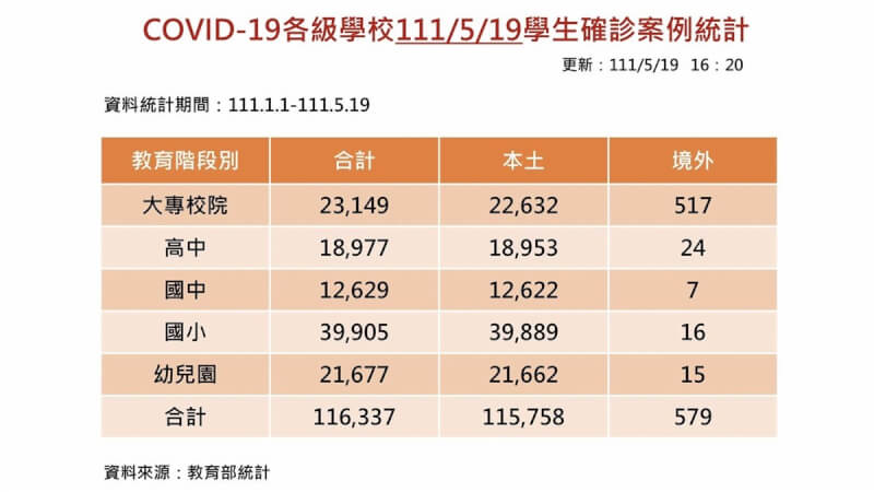 教育部19日晚間公布最新確診學生統計,各級學校累計達11萬6337名學生染疫。(教育部提供)中央社記者陳至中台北傳真 111年5月19日