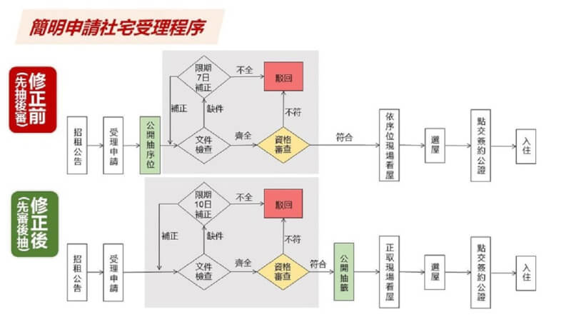 高雄市政府啟動社宅出租辦法修法,將放寬家庭年所得水準資格限制與簡化申辦程序,預定8月底完成修法。(高雄市都發局提供)中央社記者蔡孟妤傳真 111年5月19日