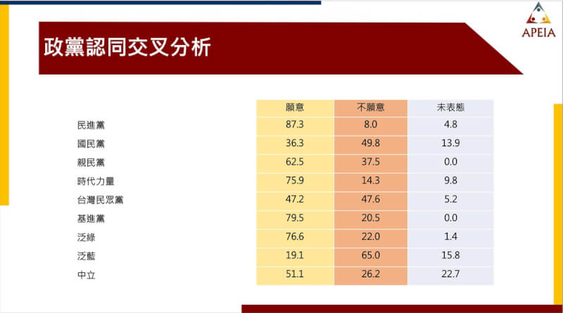 中華亞太菁英交流協會20日公布的民調顯示，61.4％的民眾願在共軍犯台時為國而戰，但國民黨和民眾黨支持者不願意的比例較高，分別是49.8%和47.6%。（中華亞太菁英交流協會提供）中央社 111年5月20日