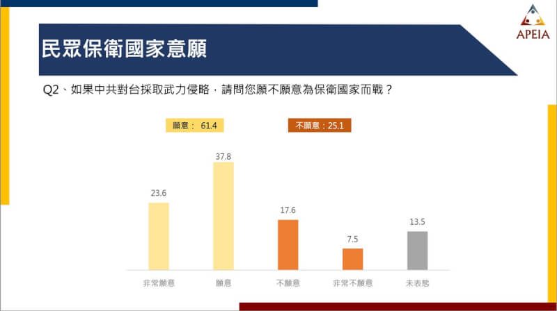 中華亞太菁英交流協會20日公布的民調顯示，61.4％的民眾願在共軍犯台時為國而戰，不願意者則有25.1%。（中華亞太菁英交流協會提供）中央社 111年5月20日
