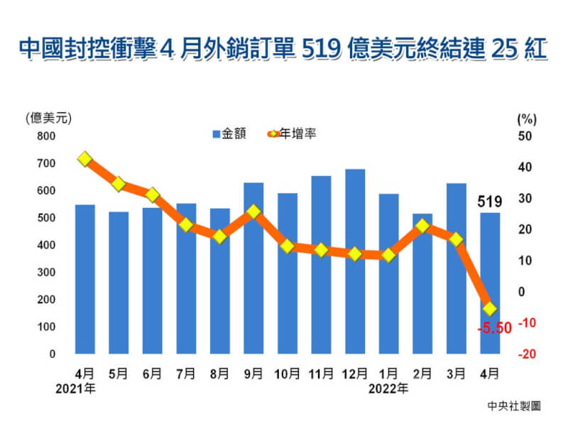 中國防疫封控衝擊外銷動能,經濟部20日公布4月外銷訂單統計為519億美元,年減5.5%,結束連續25個月正成長。累計今年前4月外銷接單金額為2250.2億美元,較去年同期成長10.4%,寫下歷年同期新高。中央社製圖 111年5月20日