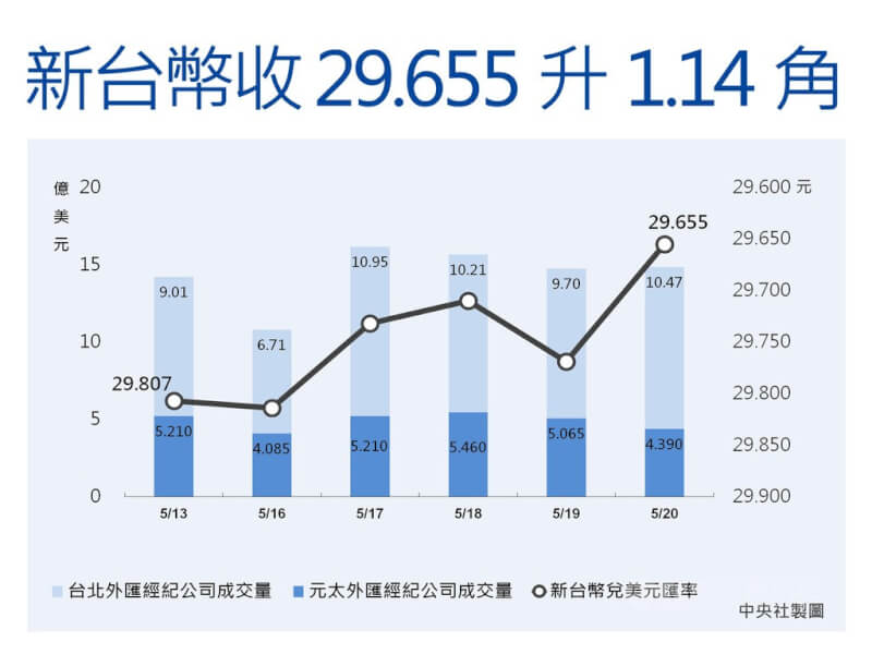 新台幣兌美元20日收盤收29.655元,勁揚1.14角,收在逾2週新高,台北及元太外匯市場總成交金額14.86億美元。中央社製圖 111年5月20日