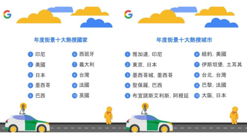 Google街景服務24日公布過去一年使用數據，台灣入列全球10大熱搜國家第8名，台北也位居Google街景全球10大熱搜城市第8名。（Google提供）中央社記者吳家豪傳真 111年5月24日