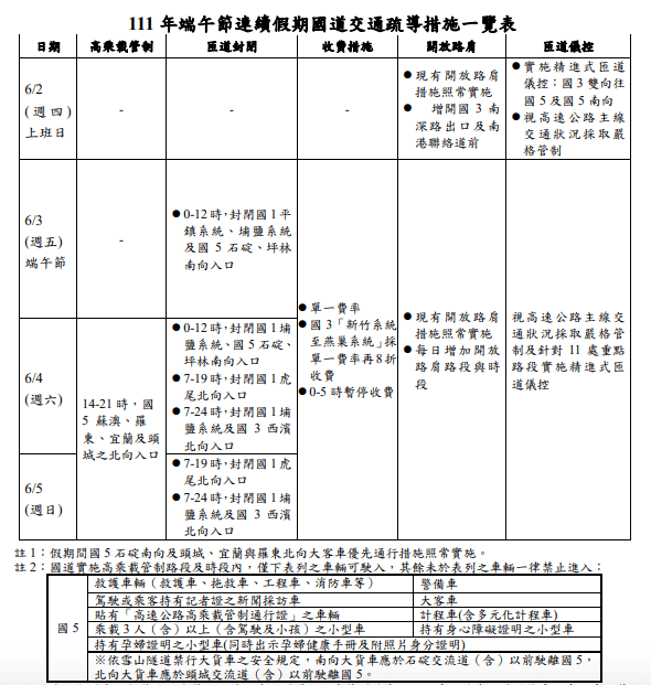 (圖取自高速公路局網頁freeway.gov.tw)