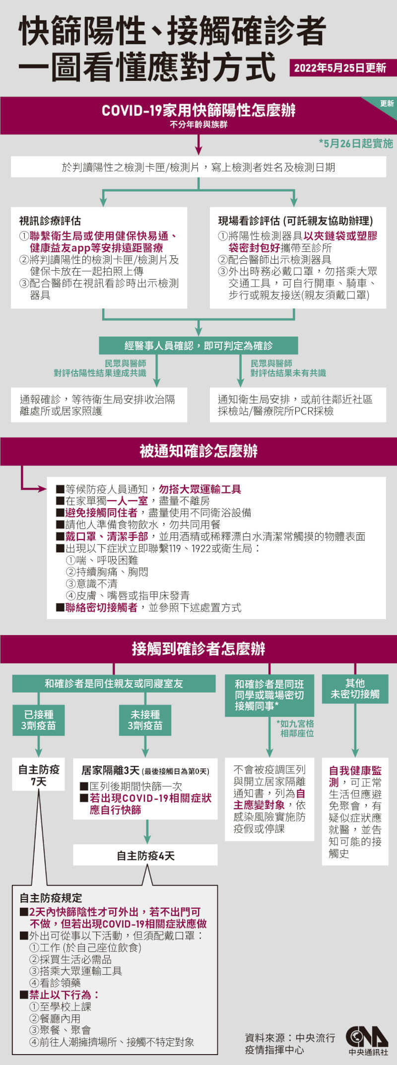 確診輕症居家照護qa一次看同住者留意4件事 生活 中央社cna