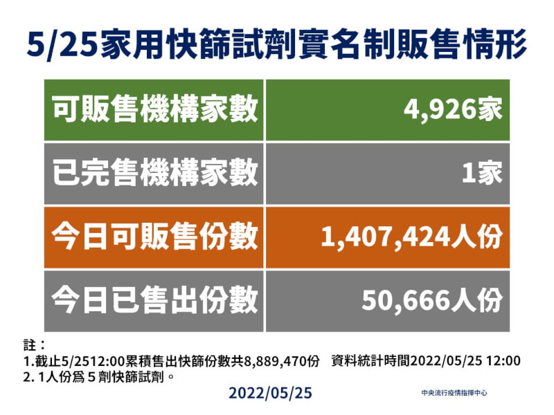 (指揮中心提供)