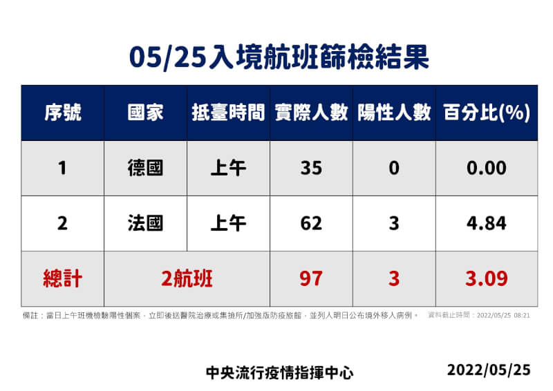 (指揮中心提供)