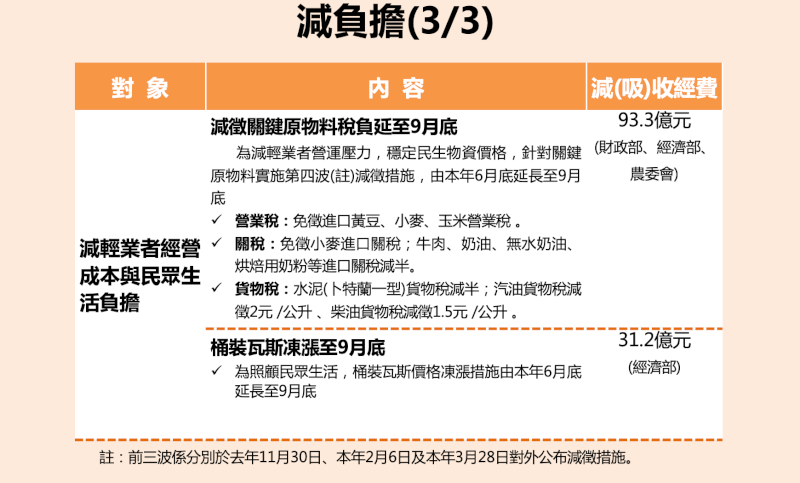 為減輕業者營運壓力,原先減徵關鍵原物料稅負至6月底的措施將延長至9月底。(行政院提供)