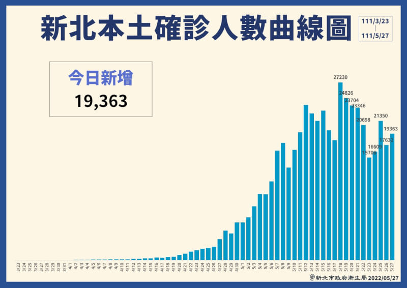 (新北市府衛生局提供)