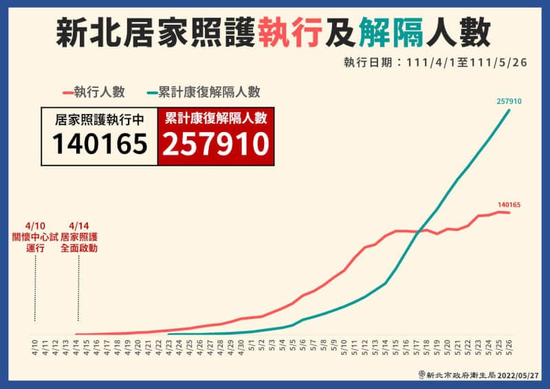 (新北市府衛生局提供)