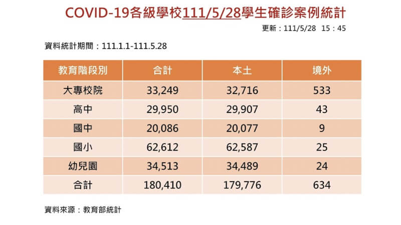 教育部28日公布最新確診學生統計,各級學校累計達18萬410名學生染疫。(教育部提供)中央社記者陳至中台北傳真 111年5月28日