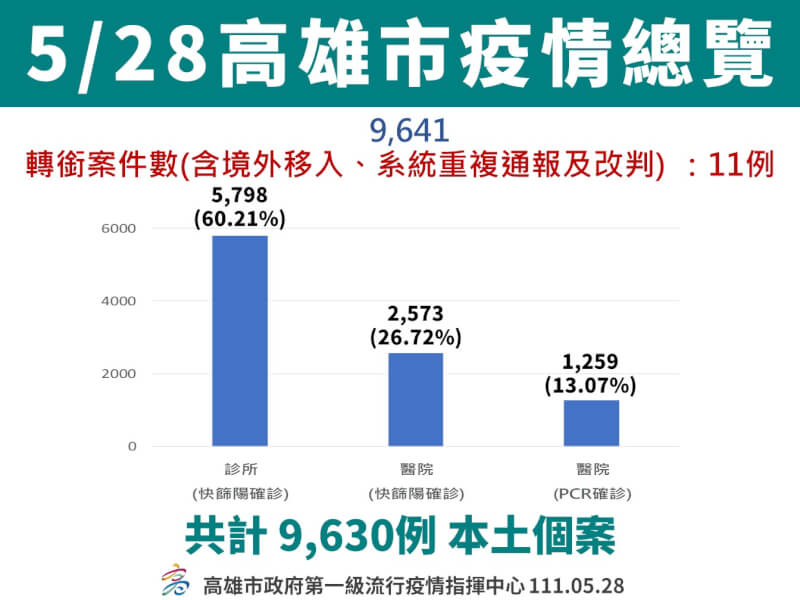 (高雄市政府提供)
