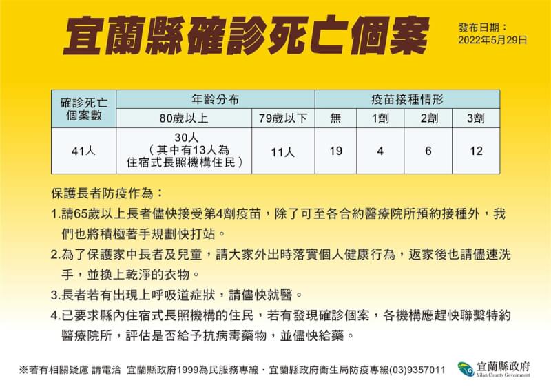 本土疫情持續,宜蘭縣29日新增9名COVID-19確診死亡個案,累計已有41人染疫身亡,根據衛生局統計資料顯示,其中80歲以上的長輩有30名,13名是住宿式長照機構的住民,而有16名是在確診3日內不幸往生。(宜蘭縣政府提供)中央社記者王朝鈺傳真 111年5月29日