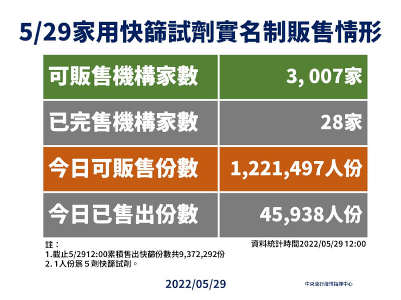 (指揮中心提供)
