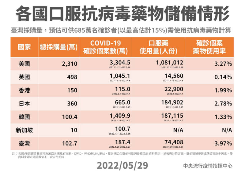指揮中心29日表示，台灣COVID-19口服抗病毒藥物採購量預估可供685萬名確診者，確診者藥物使用率甚至高於韓國、日本及美國。（指揮中心提供）