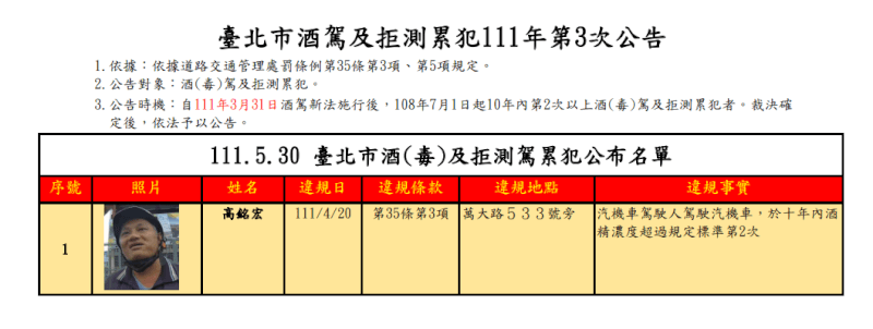 台北市交通事件裁決所30日第3次公告酒駕累犯姓名與照片。（圖取自台北市交通事件裁決網頁judge.gov.taipei）