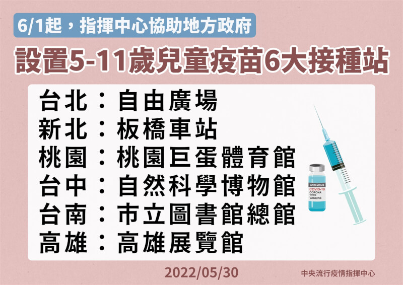 6月1日起家長可帶孩童至台北自由廣場等6處大型接種站施打疫苗。（指揮中心提供）