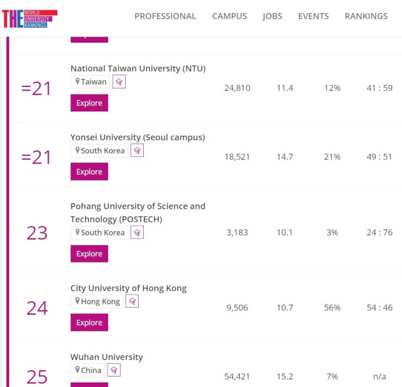 英國「泰晤士高等教育」特刊（THE）1日公布2022年度亞洲大學排名，共計6所台灣的大學躋身前100名，台灣大學排名第21最高。（圖取自泰晤士高等教育網頁timeshighereducation.com）
