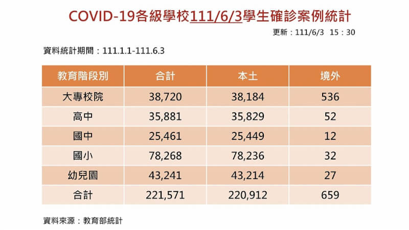 教育部3日晚間公布最新確診學生統計數據，國內各級學校累計達22萬1571名學生染疫，確診學生本土個案突破22萬人。（教育部提供）中央社記者陳至中傳真 111年6月3日