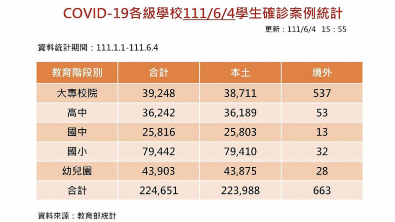 教育部4日晚間公布最新確診學生統計數據，國內各級學校累計已有22萬4651名學生染疫，其中22萬3988人為本土個案。（教育部提供）中央社記者陳至中傳真 111年6月4日