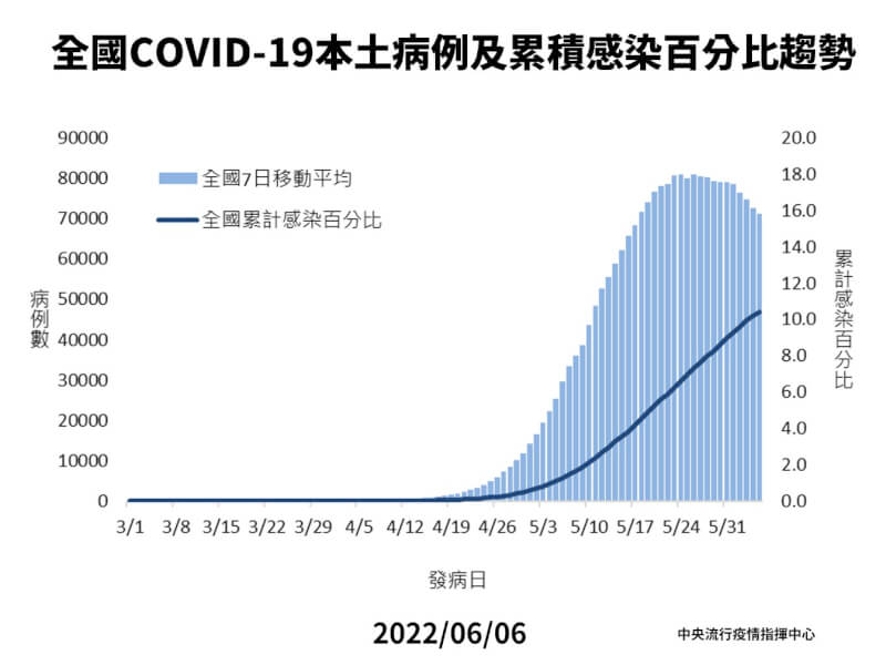 指揮中心統計，全國COVID-19本土病例累積感染百分比約10%，疫情7天移動平均走向明顯下降。（指揮中心提供）
