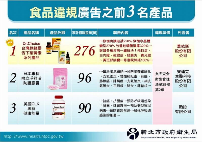 新北市政府衛生局7日公布110年度食品、化粧品及藥物違規廣告排行榜,圖為食品違規廣告前3名產品。(新北市政府衛生局提供)中央社記者黃旭昇新北傳真 111年6月7日