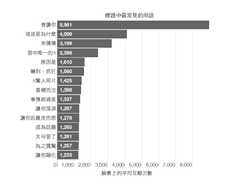 根據瑞森的研究,臉書上受歡迎的標題中最常見,近兩倍之多的用詞是「會讓你」,這種用詞在推特上也很受用。(天下雜誌提供)