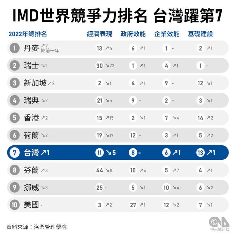瑞士洛桑管理學院公布2022年IMD世界競爭力評比，台灣在63個受評比國家中排名第7名，是2013年以來最佳表現。（中央社製圖）