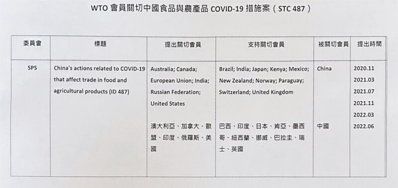 自2020年11月起的每個SPS例會,都有WTO會員對中國過當的COVID-19 措施影響食品及農產品貿易提出關切。(農委會提供)