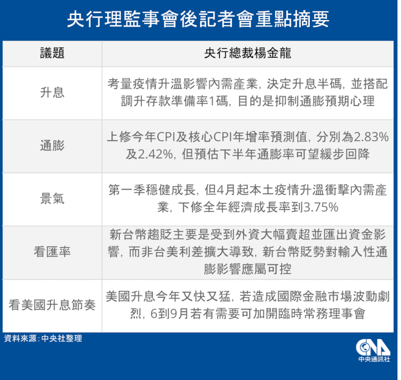 美升息快又猛楊金龍 6到9月不排除加開央行理事會 產經 中央社cna
