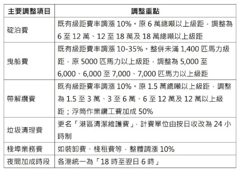 台灣港務公司22日在高雄展覽館舉行「港埠業務費合理化調整方案」說明會,向各港拖船、帶解纜、給水、裝卸等港埠服務業者及航商、貨主、相關公協會代表共百餘人說明調整方案,另部分業者以視訊方式與會。圖為方案主要調整項目及調整重點。(台灣港務公司提供)中央社記者蔡孟妤傳真 111年6月22日