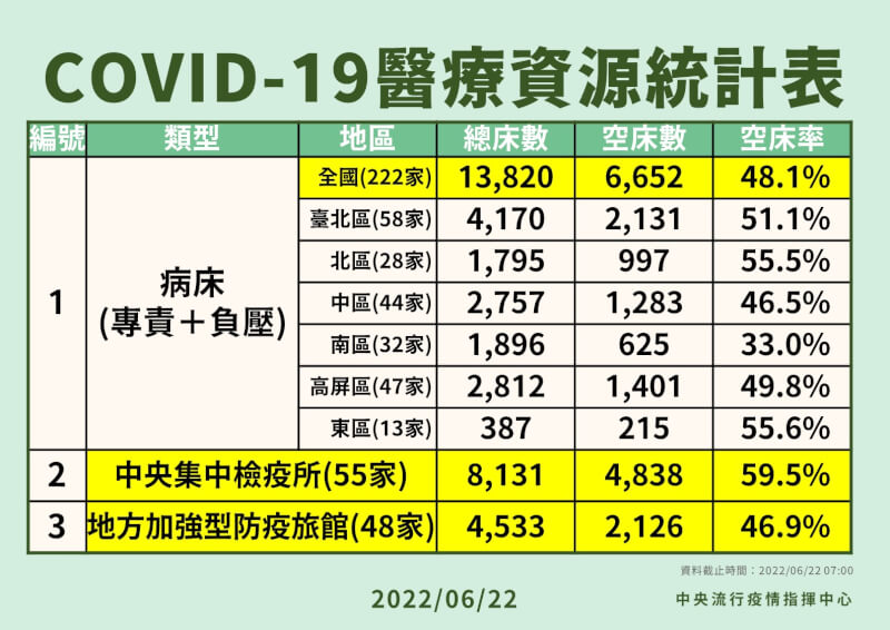 指揮中心22日公布，隨著北部確診數降低，台北區及北區COVID-19專責病房開設率從20%下修至15%，將空床開放照顧其他疾病患者。（指揮中心提供）