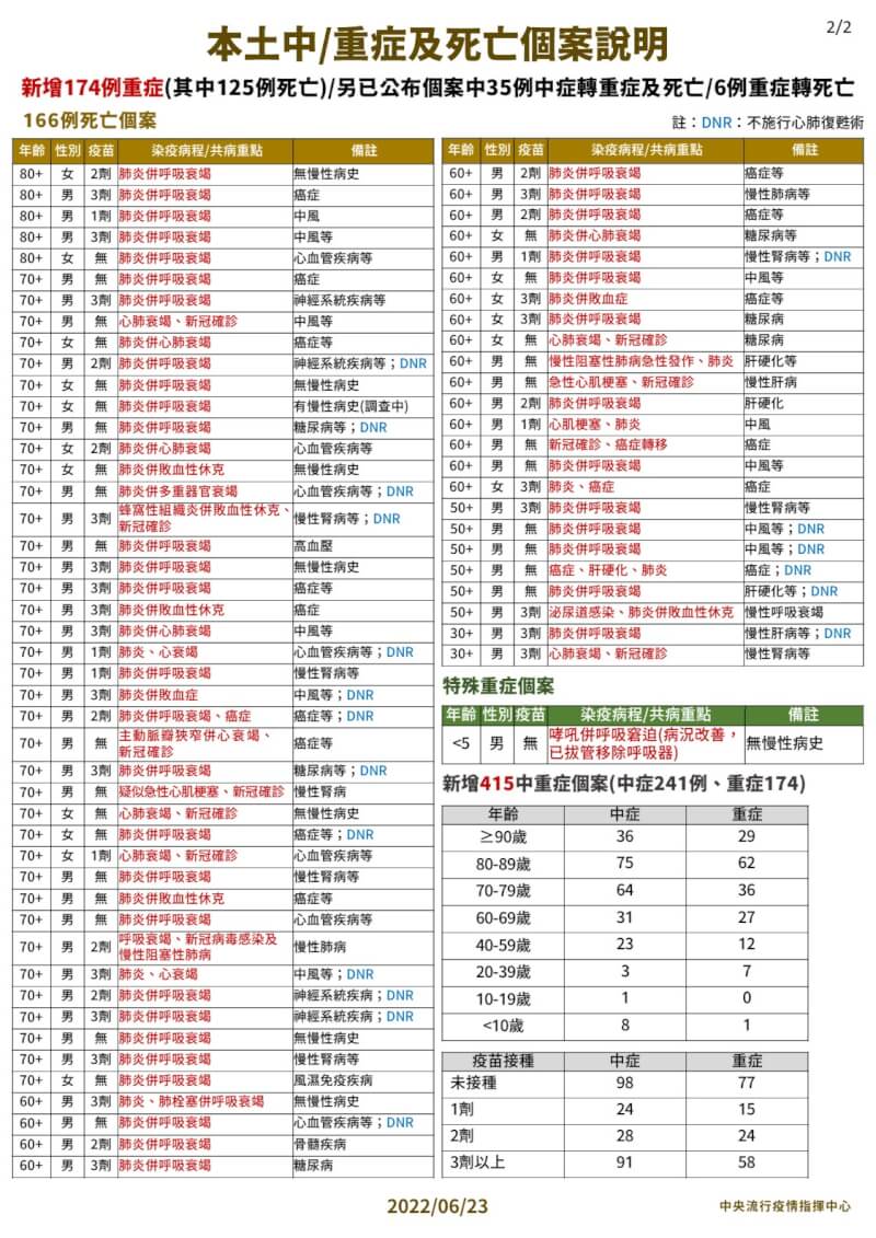 (指揮中心提供)