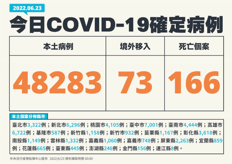 (指揮中心提供)
