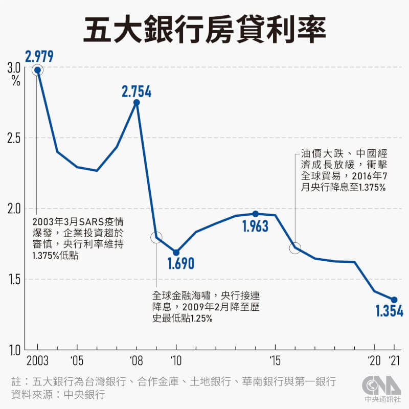 央行升息半碼,各大公股銀行20日調高存款利率,房貸適用的放款利率也將陸續反映。(中央社製圖)