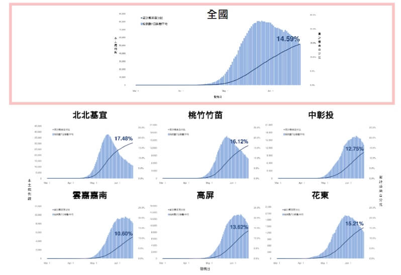 衛福部公布截至21日的各區發病趨勢及累計感染百分比。(衛福部提供)