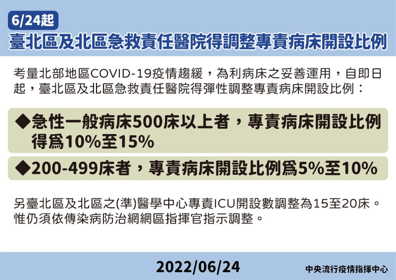 北部確診數降低，台北區及北區COVID-19專責病床開設比例自24日起調降。（指揮中心提供）