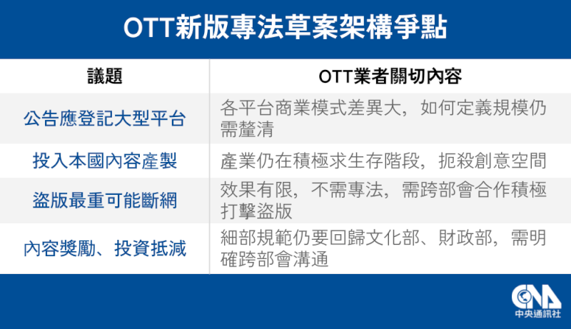 NCC近期規劃推出新版OTT草案條文，國內外OTT平台業者擔憂管制過多，扼殺產業發展。（中央社製圖）