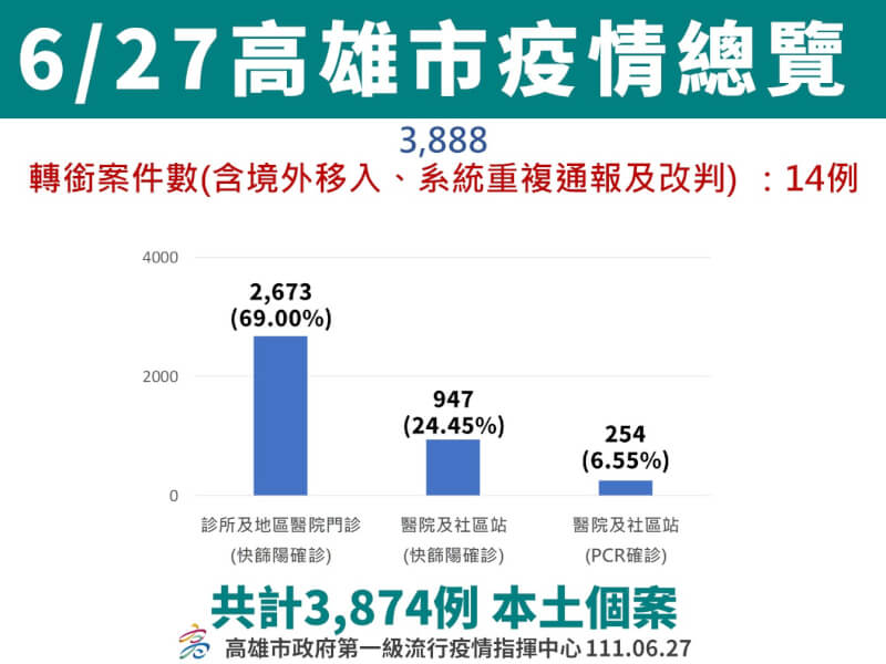(高雄市政府提供)